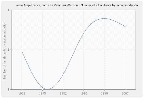 La Palud-sur-Verdon : Number of inhabitants by accommodation